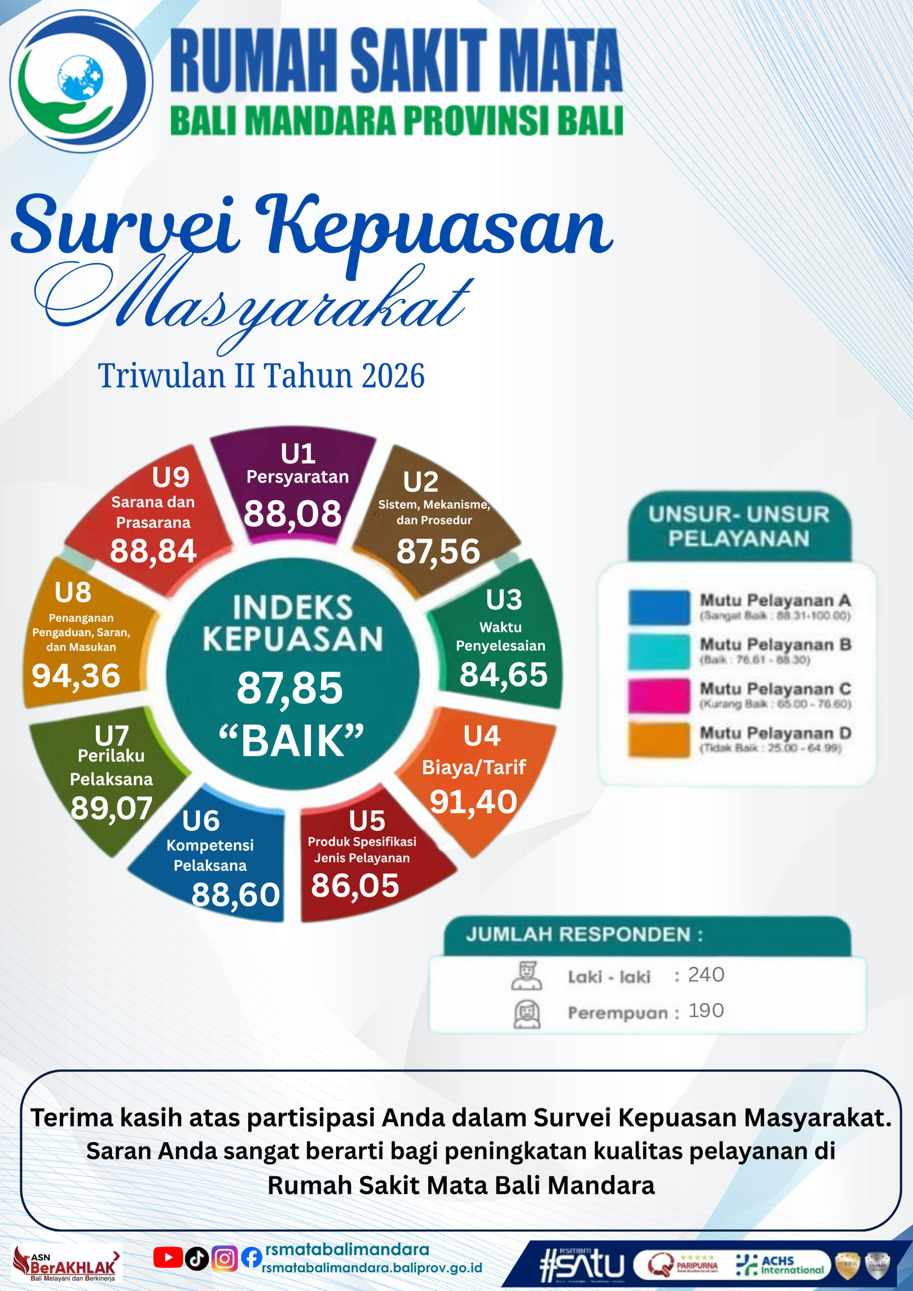 Indeks Kepuasan Masyarakat Triwulan II Tahun 2026